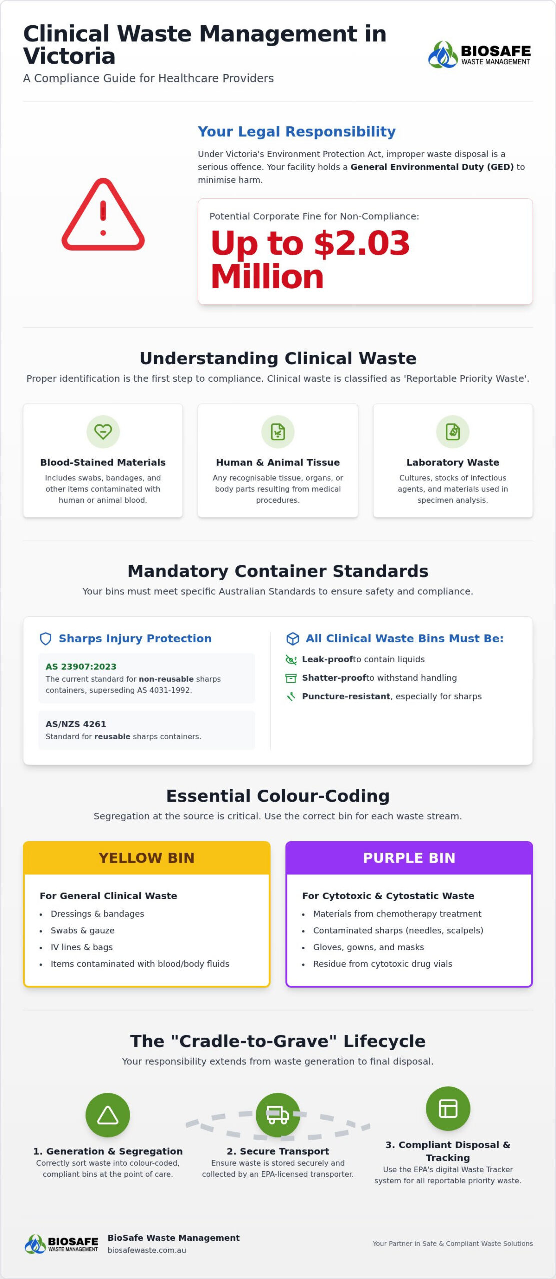 Clinical Waste Bin Requirements: Victoria Compliance Guide