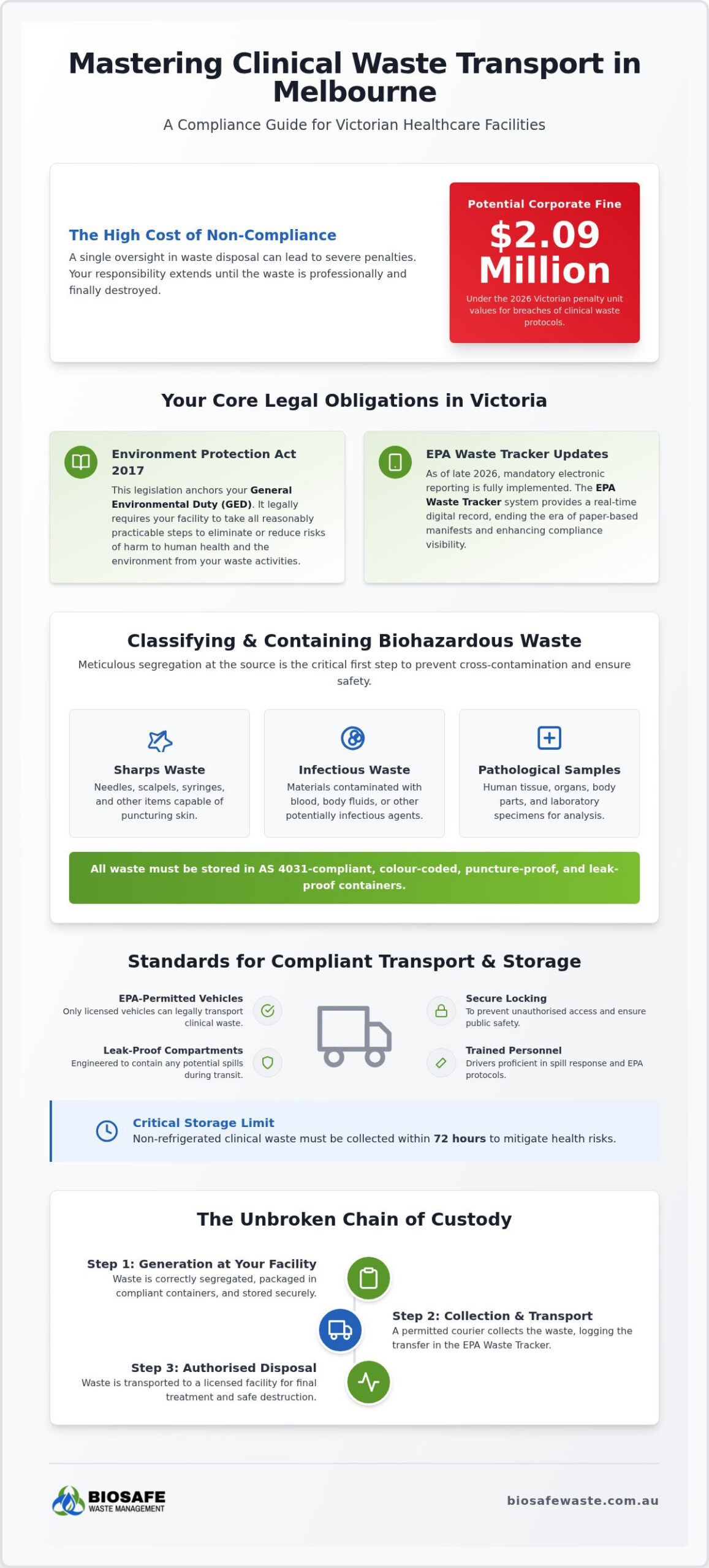 Clinical Waste Transport in Melbourne: Safety and Compliance Guide 2026