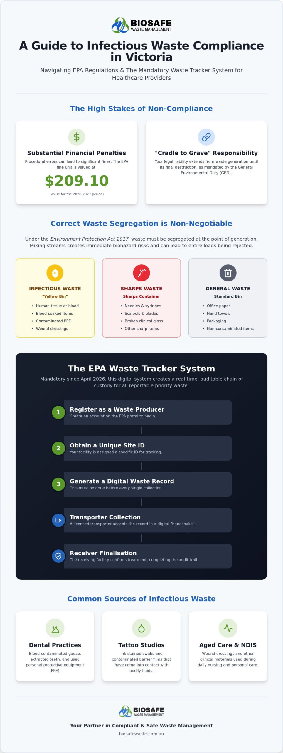 Infectious Waste Disposal in Victoria: The 2026 Compliance Guide