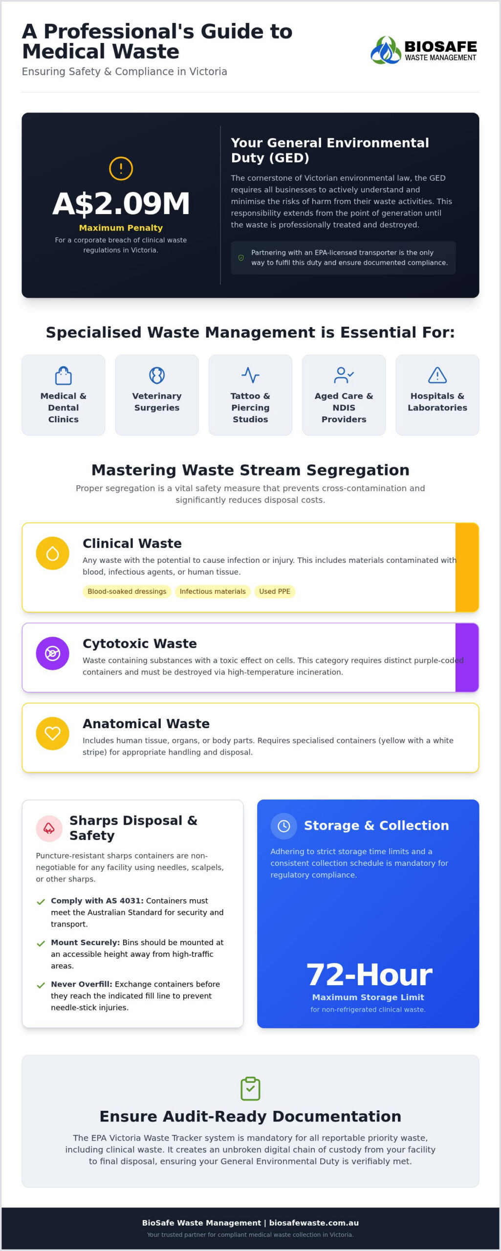 Medical Waste Collection Victoria: Professional Compliance and Disposal Guide