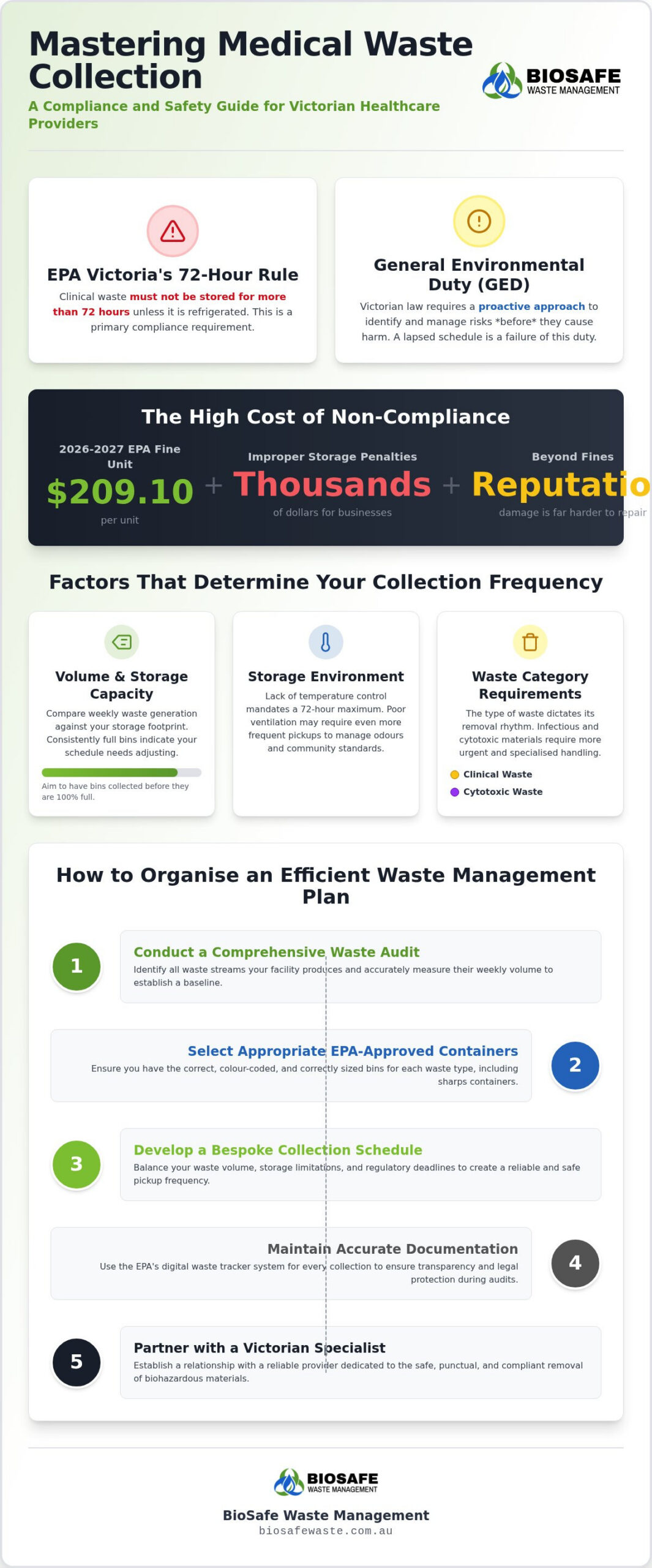 Medical Waste Collection: Victorian Compliance Guide