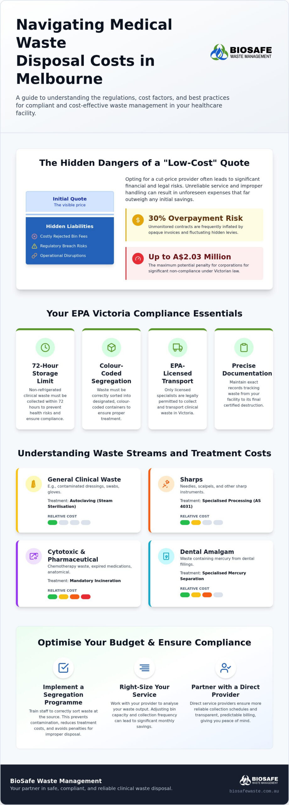Medical Waste Disposal Cost Melbourne: 2026 Pricing and Compliance Guide