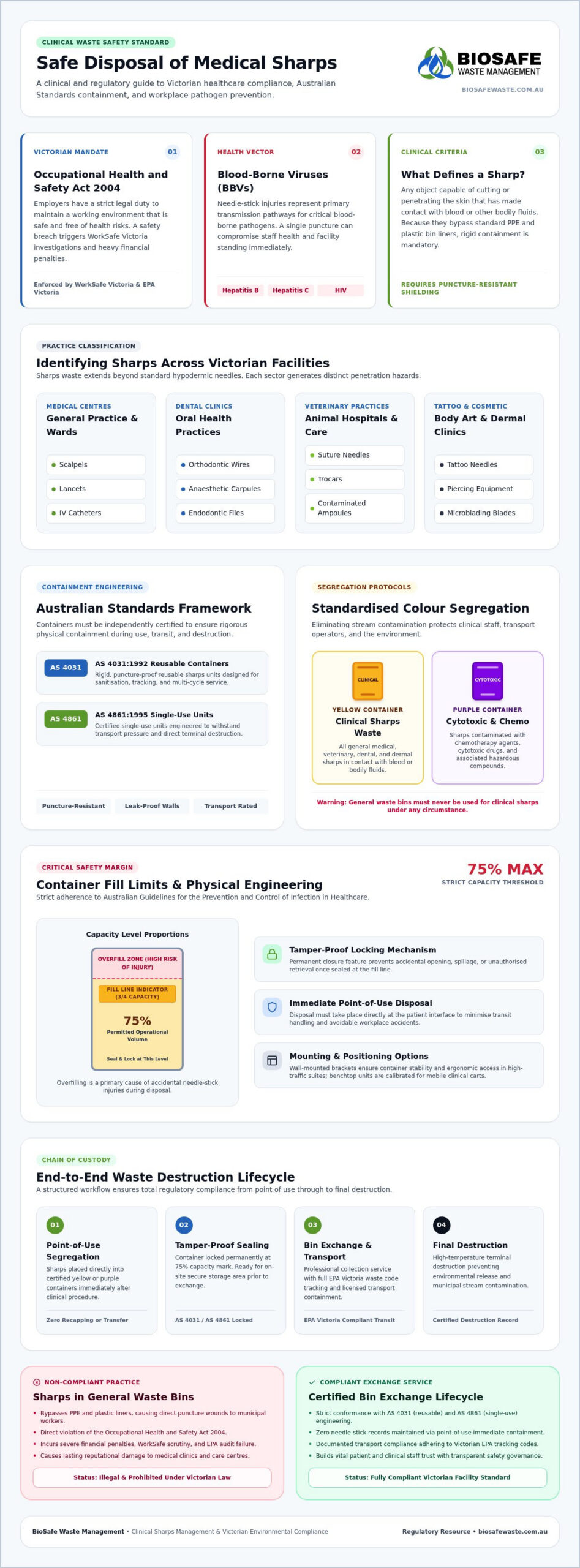 Safe Sharps Disposal: Guide for Victorian Facilities