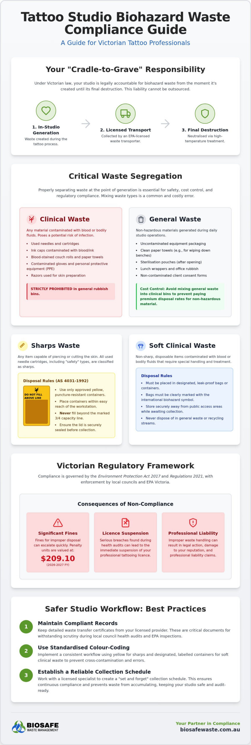 Tattoo Biohazard Waste: Victorian Compliance Guide