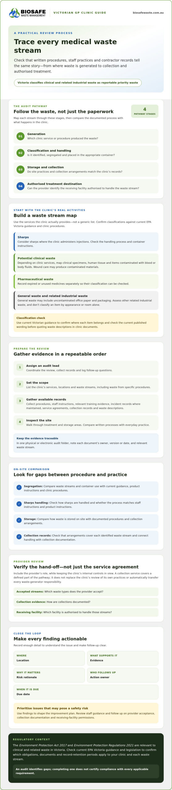 2026 Victoria GP Medical Waste Compliance Audit Guide